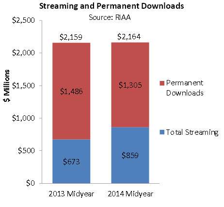 streaming vs download